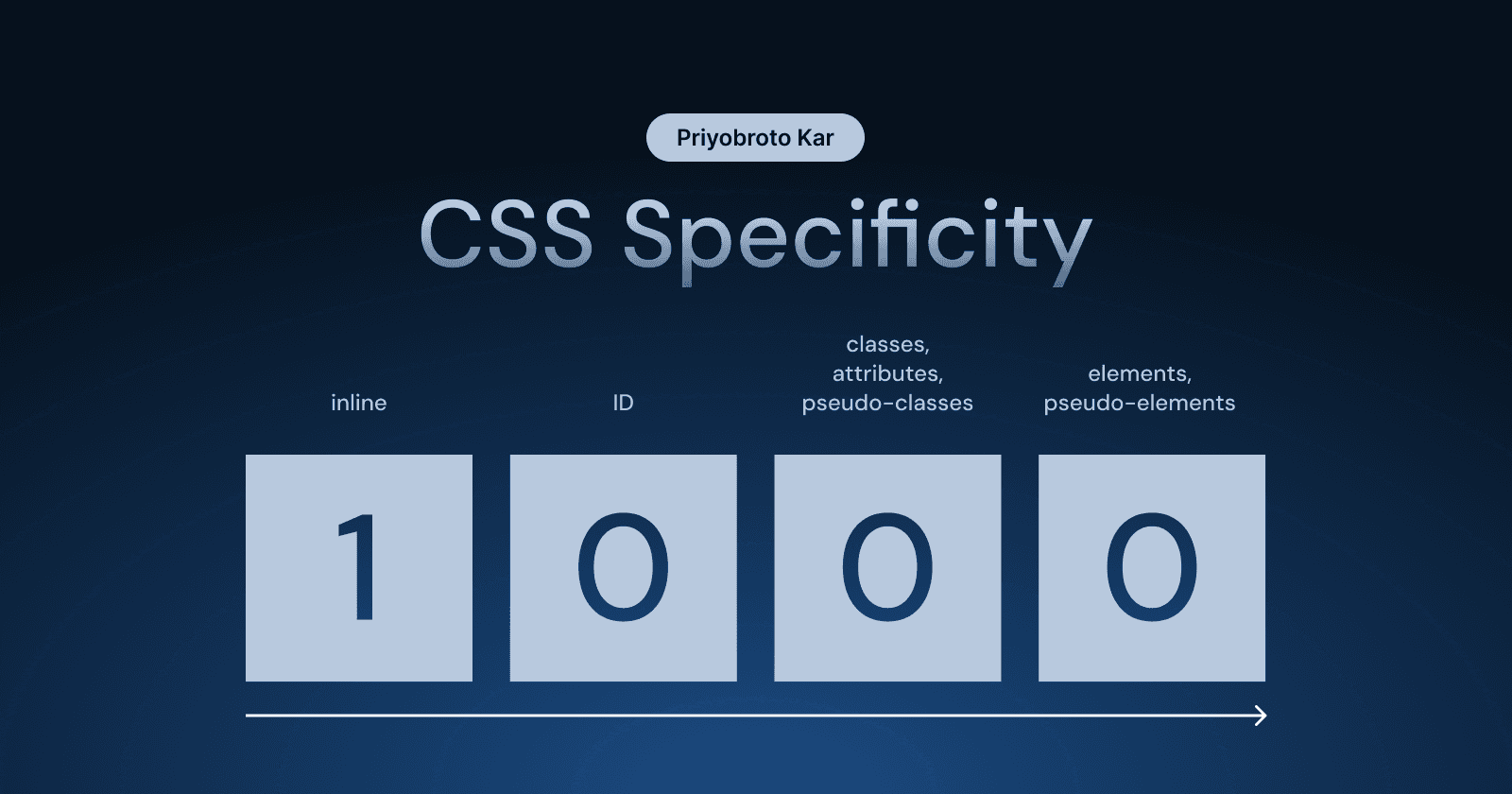 CSS Specificity Algorithm: Why your styles do not always apply?